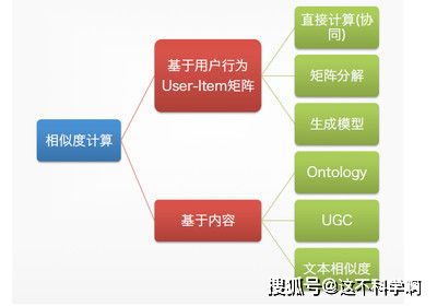 ai智能ai智能推荐引擎解读土淘网人工智能推荐引杏彩体育登陆