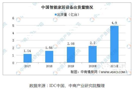 智能家居控制系统智能家居行业现状一文解析智能家杏彩体育官网登