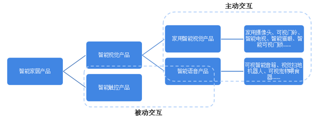 智能家居控制系统智能家居的市场现状2021年中国智能家居设备