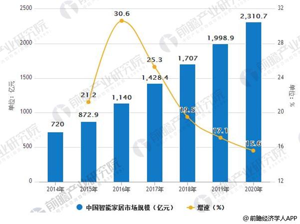 智能杏彩体育平台注册登录入口家居控制系统智能家居的现状问题智