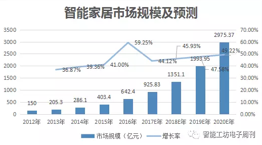 杏彩体育平台注册智能家居控制系统智能家居的市场分析智能家居—