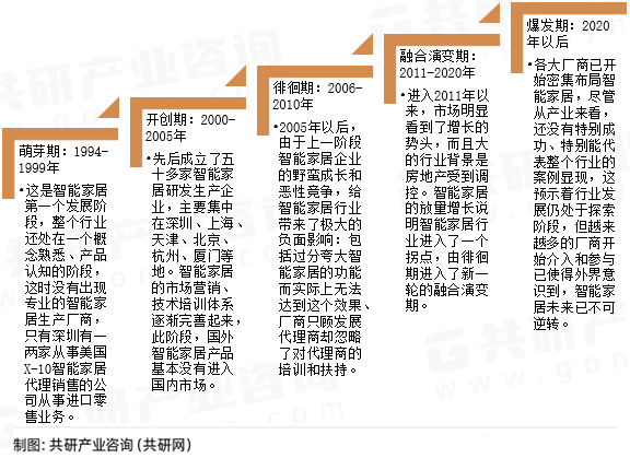 杏彩体育平台注册智能家居的真实现状智能家居控制系统智能家居的