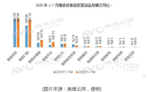 杏彩注册智能家居控制系统描述智能家居的现状智能家居市场现状如