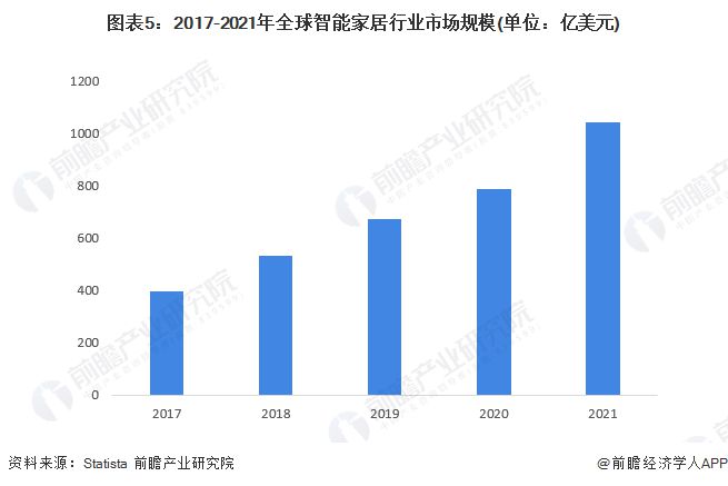 杏彩注册杨紫ai造梦视频智能家居控制系统智能家居的行业分析【