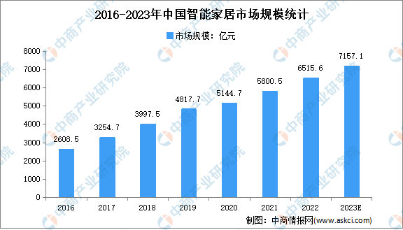 杏彩注册智能家居控制系统智能家居的行业分析【年度总结】202