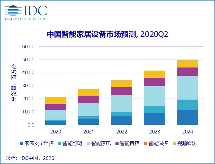 杏彩体育注册智能家居控制系统智能家居公司一览表海尔小米华为领