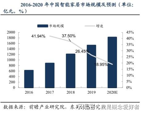 杏彩注册al智能填报系统智能家居控制系统智能家居控制器万亿市