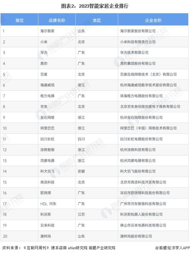 杏彩体育注册智能家居控制系统智能家居厂家排行「前瞻解读」20