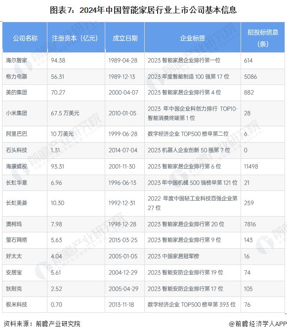 杏彩注册智能家居控制系统智能家居大型厂家【最全】2024年智