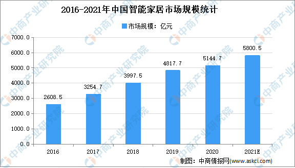 杏彩体育2021年中国智能家居市场现状及发展趋势预测分析