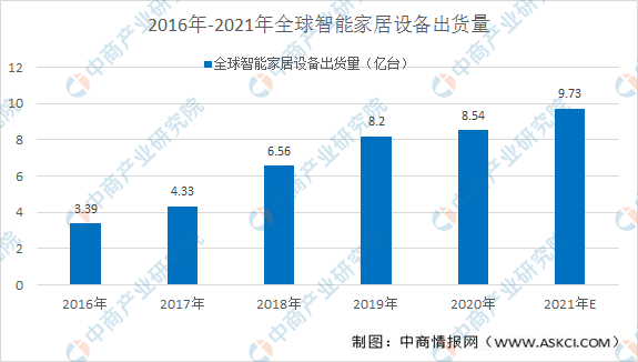 2021年智能家居行业市场规模及市场前景预测分析