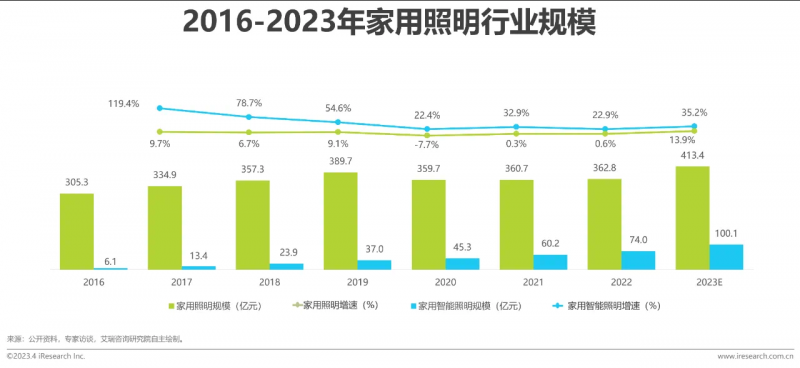 从“单品”到“场景”智能家居亟需打破生态割裂