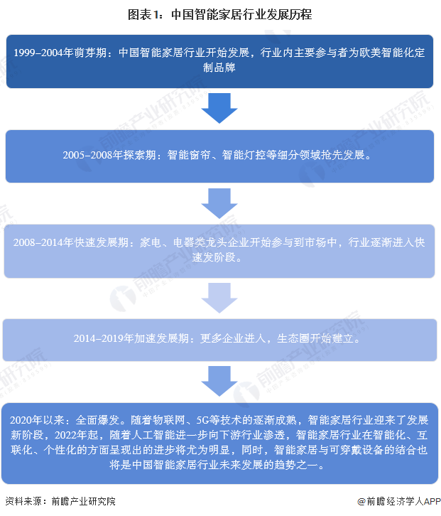 2024年中国智能家居行业发展现状分析 智能家居产品生态逐步