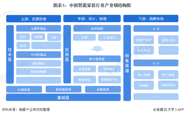 杏彩体育预见2021：《2021年中国智能家居产业全景图谱》