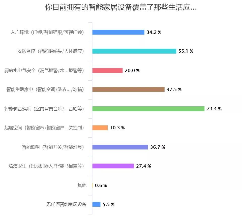 2020年这些智能家居产品最受欢迎！还不赶紧上车！