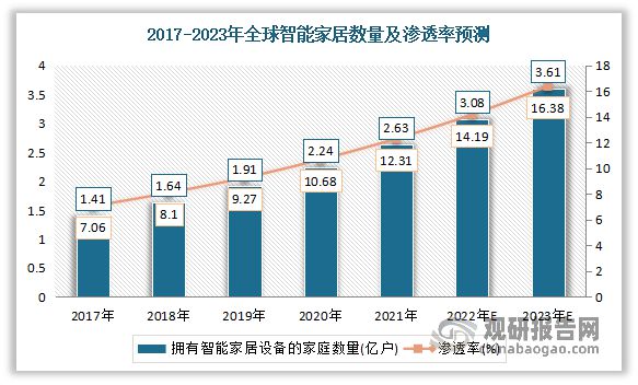 杏彩体育中国智能家居行业发展现分析与投资前景研究报告（202