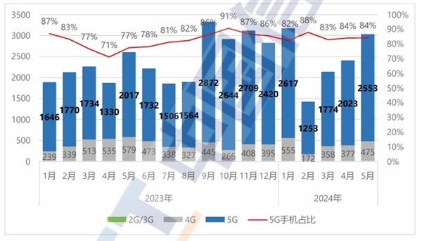 杏彩体育2024上半年手机行业总结：一个词“AI”