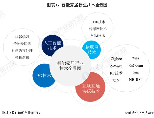 杏彩体育，2024年中国智能家居行业技术发展现状分析 行业研