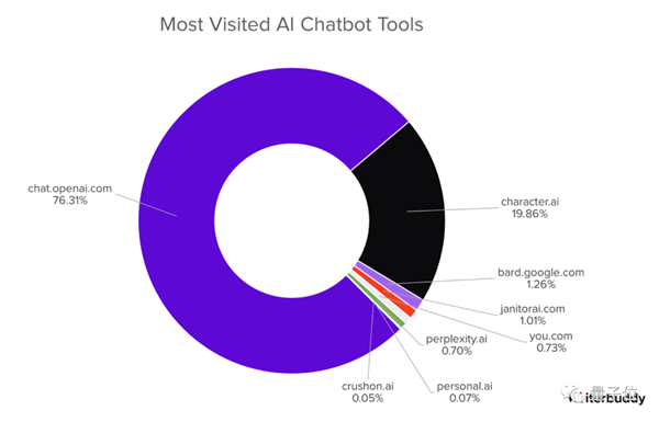 杏彩体育，年度最热AI应用TOP 50：除了ChatGPT还