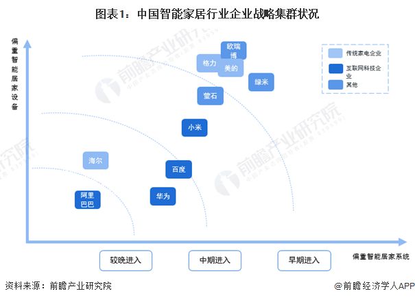 杏彩体育，2024年中国智能家居行业竞争格局分析 不同类型的