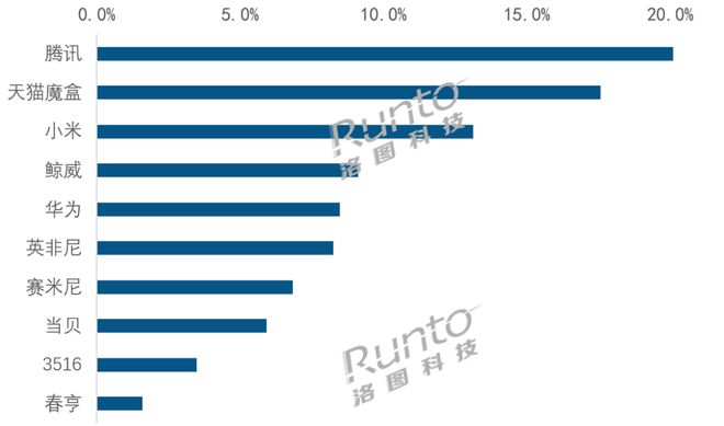 杏彩体育，破天荒！这个硬件品类“不爱硬件”的腾讯却拿下了第一